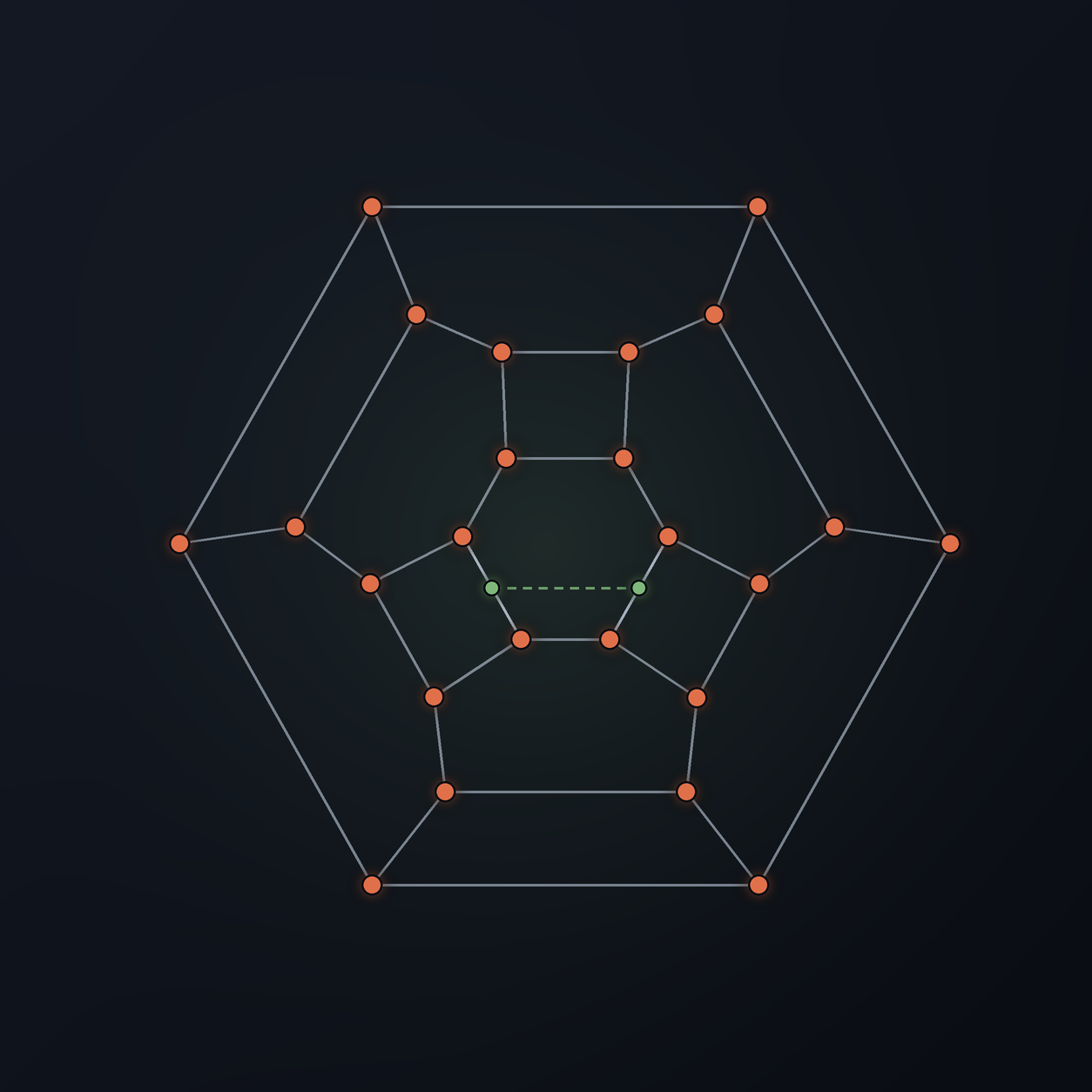 A cubic planar graph with two green split nodes flanking a glowing orange bridge edge.